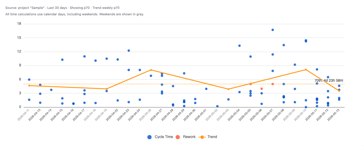 Cycle Time Chart