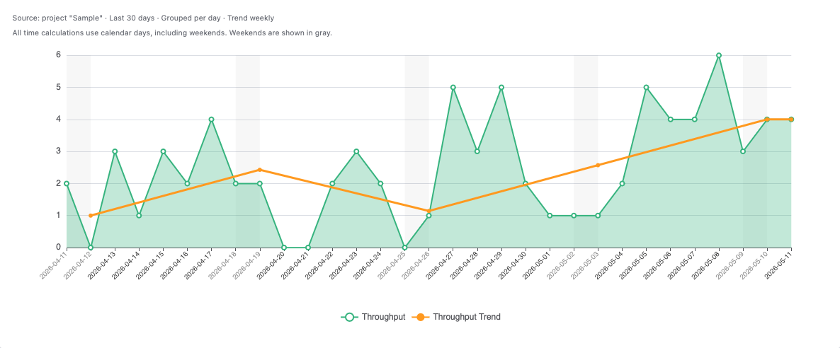 Throughput Chart