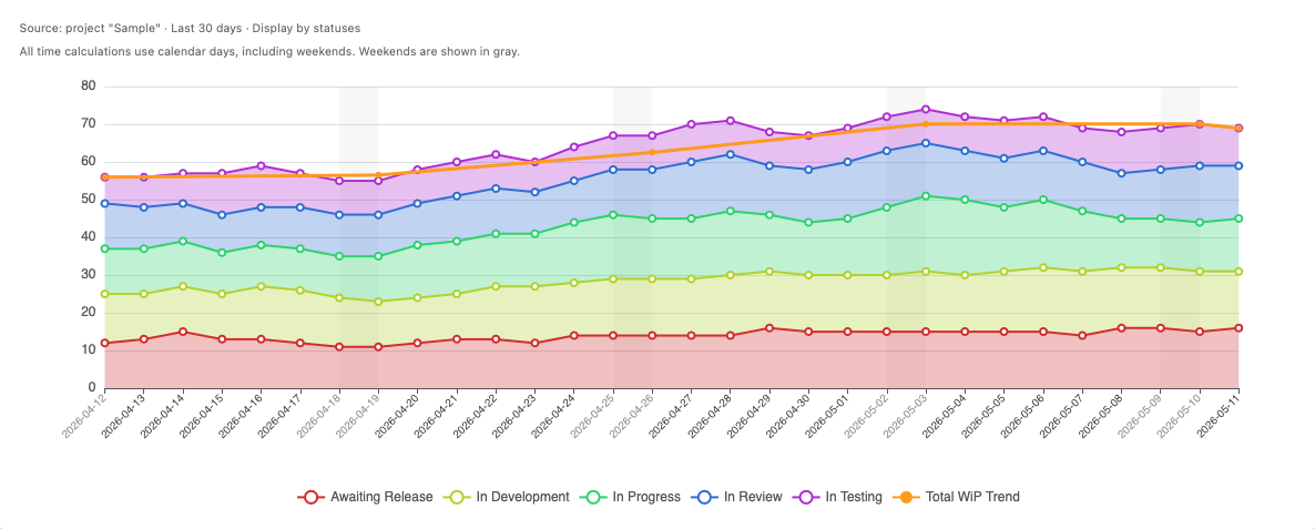 Work In Progress Chart
